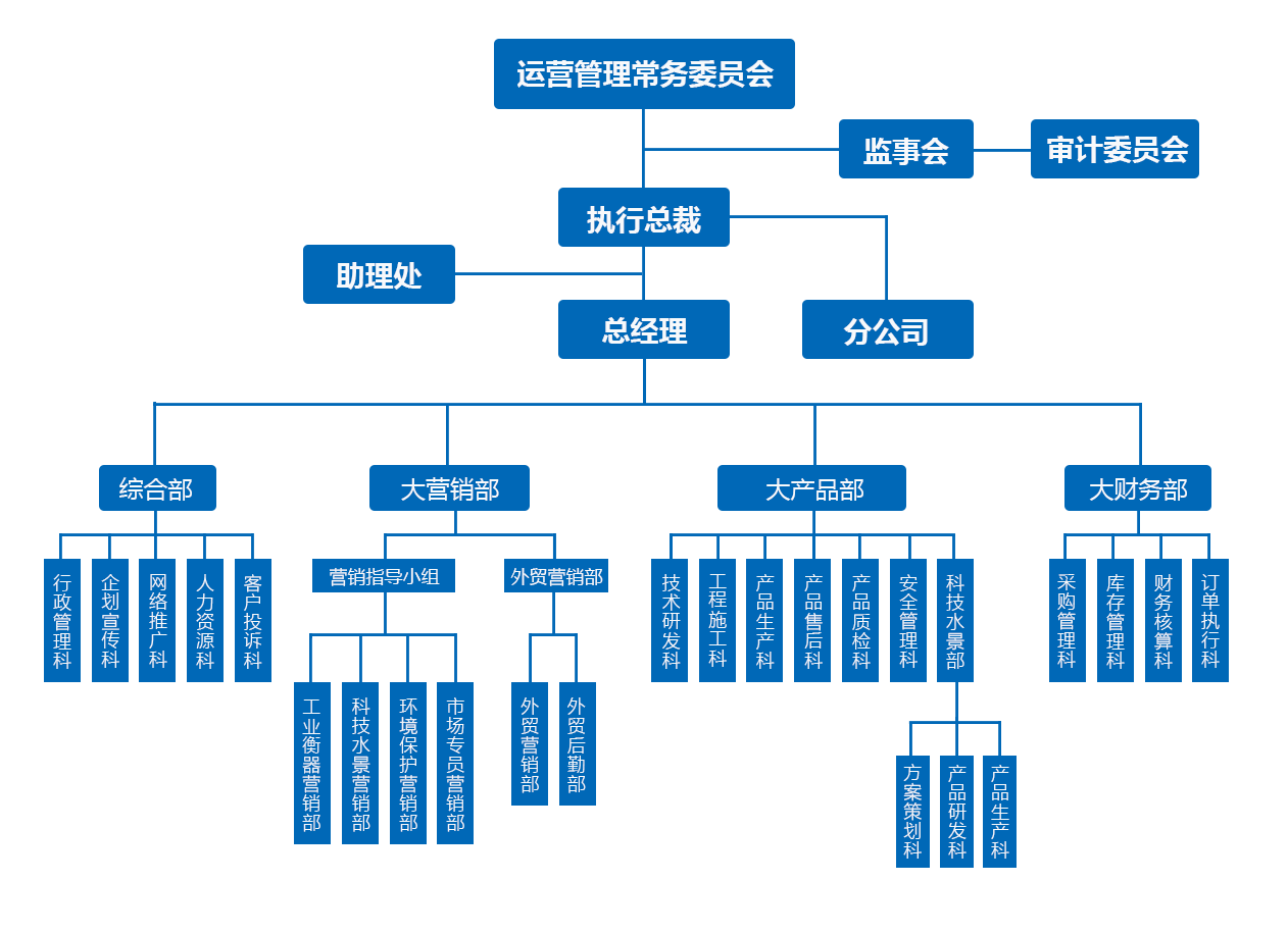 组织架构(图1)